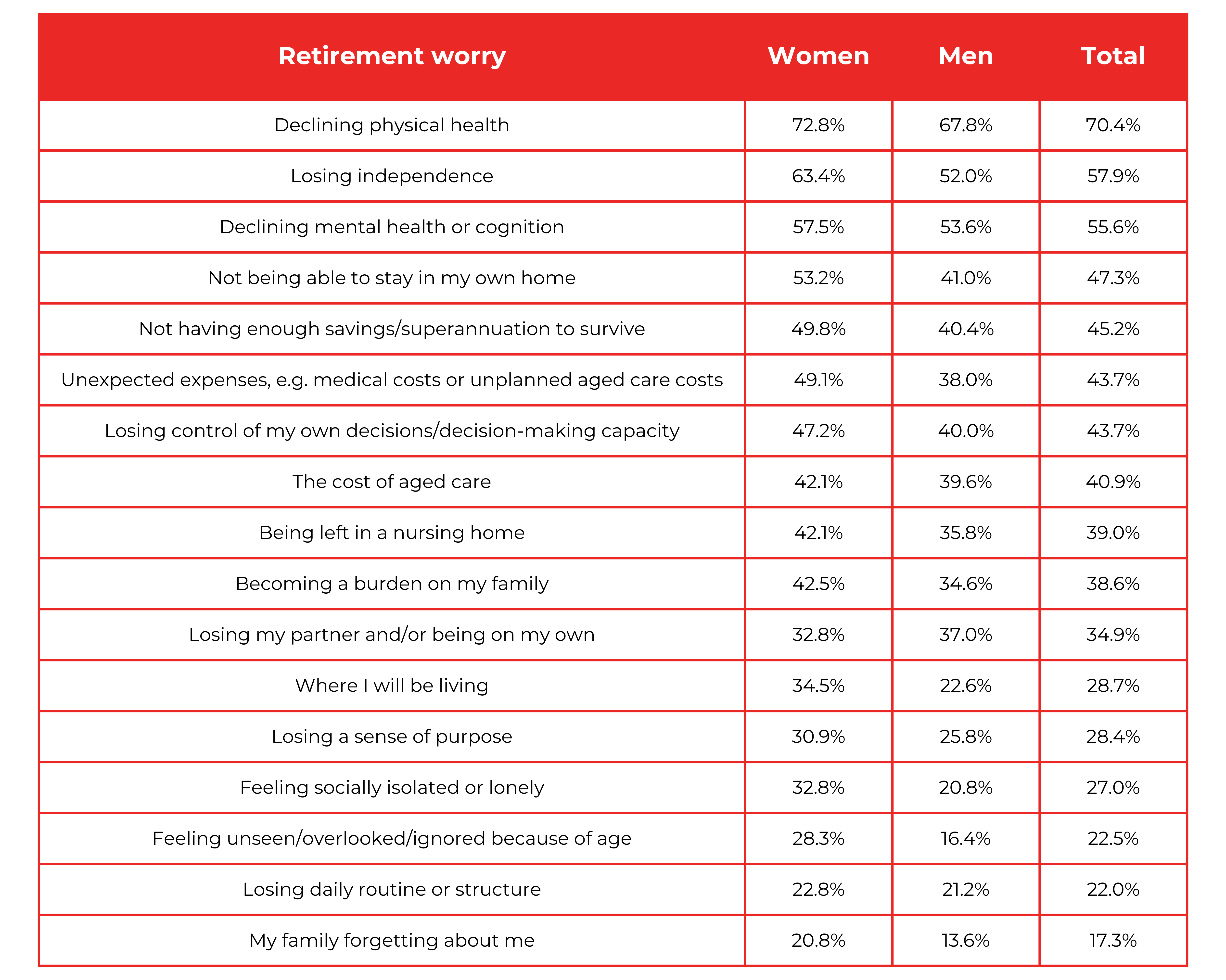 The biggest retirement worries for Australians in 2025