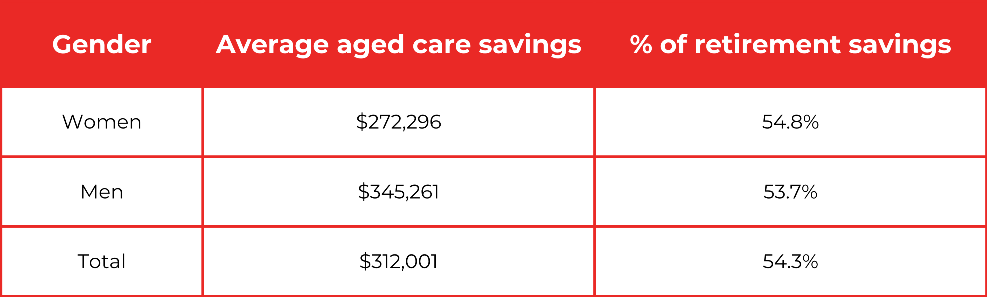 The predicted aged cost savings on average between men and women
