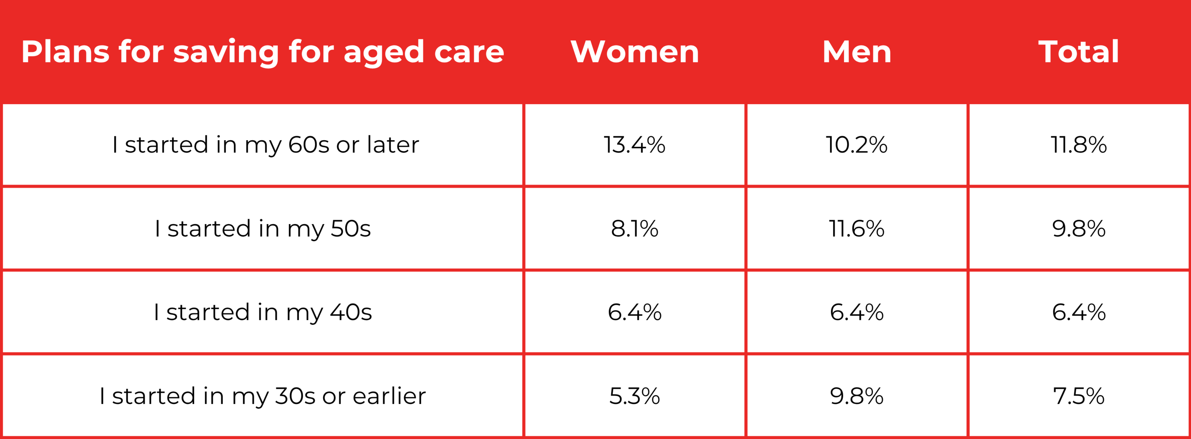 Those who have started saving for aged care