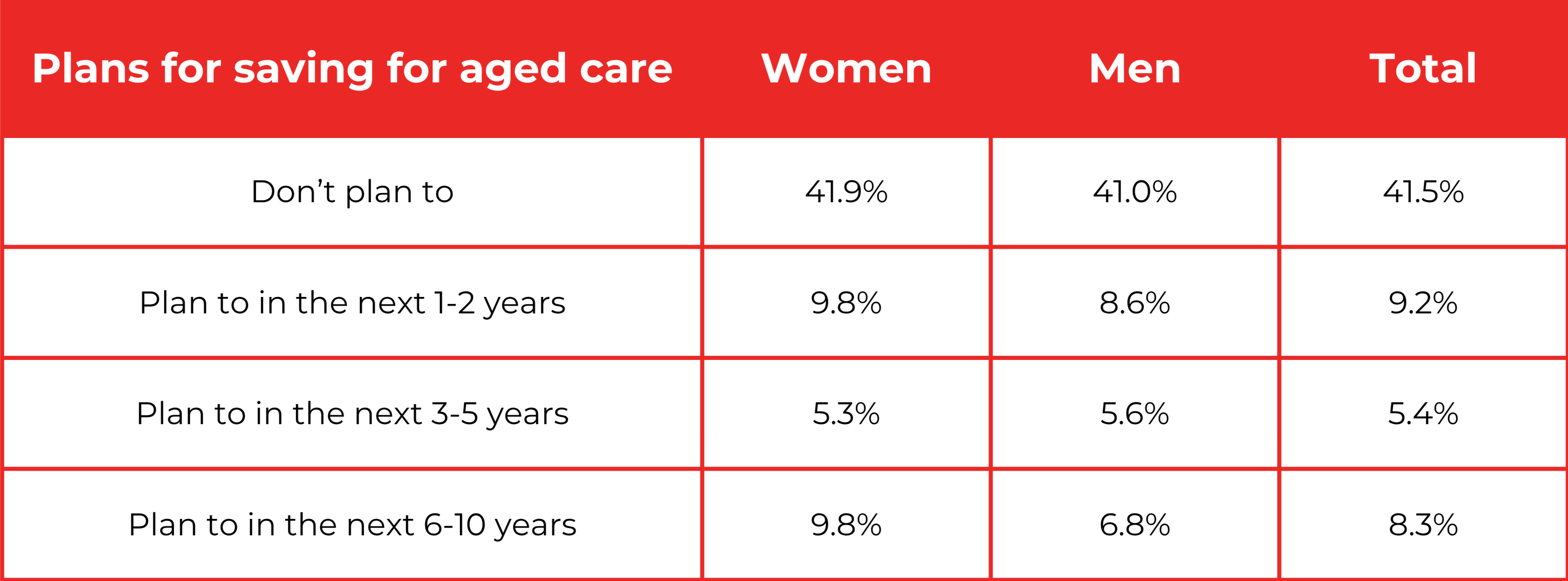 When does the average older Australian begin saving for aged care